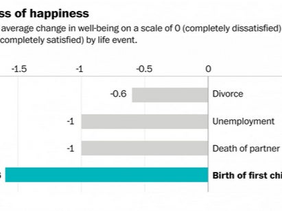 Science Says That Having A Baby Is More Depressing Than Divorce, Unemployment And The Death of A Partner - Daily Mail