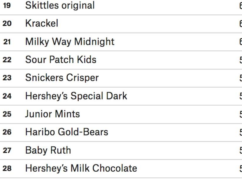 FiveThirtyEight "Scientifically" Broke Down The Best Halloween Candies And I Have Some Issues